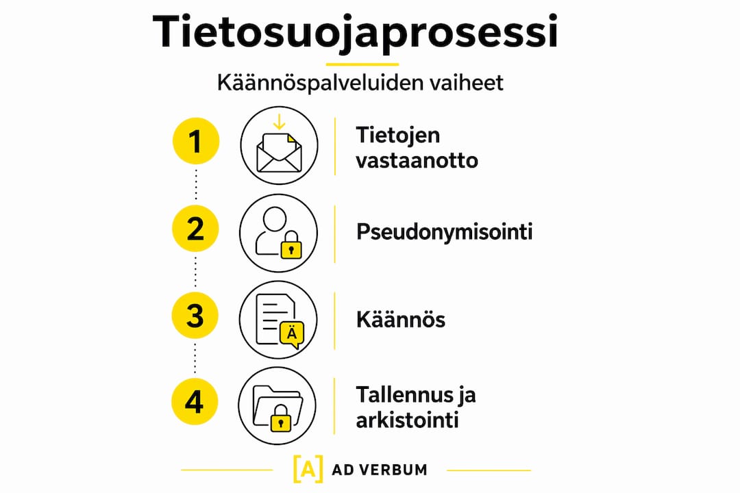 Kuvallinen katsaus käännösalan tietosuojakäytäntöihin