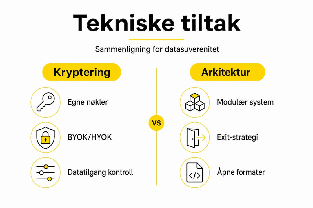 En infografikk som viser ulike tekniske løsninger for å sikre datasuverenitet – sammenligning av muligheter og tiltak.