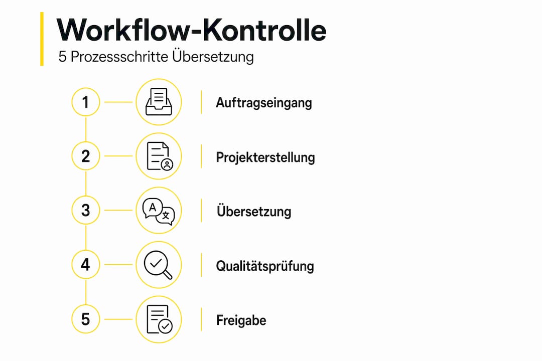 Grafik: Fünf Schritte für eine effektive Workflow-Überwachung