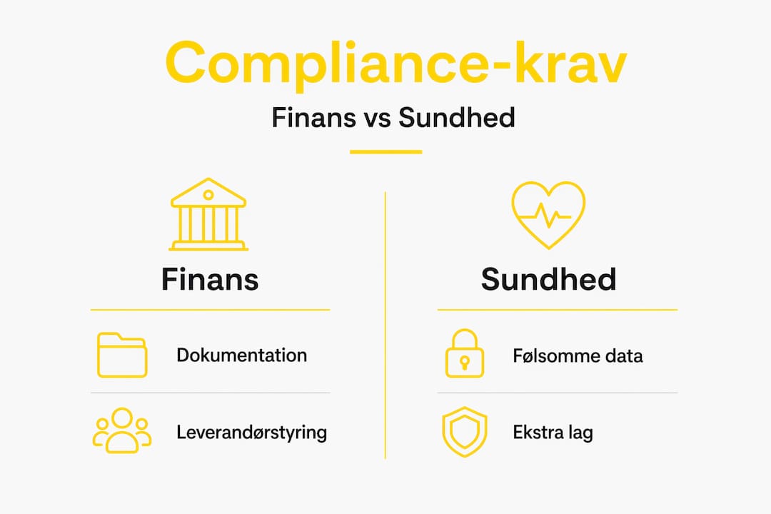 Se vores infografik, der giver et overblik over kravene til compliance inden for finans og sundhed – og viser, hvordan de adskiller sig.