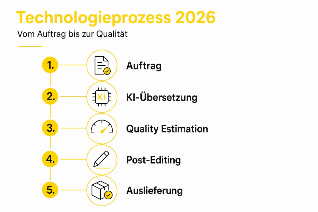 So läuft der Übersetzungsprozess bei einem Sprachdienstleister ab – anschaulich erklärt in unserer Infografik.