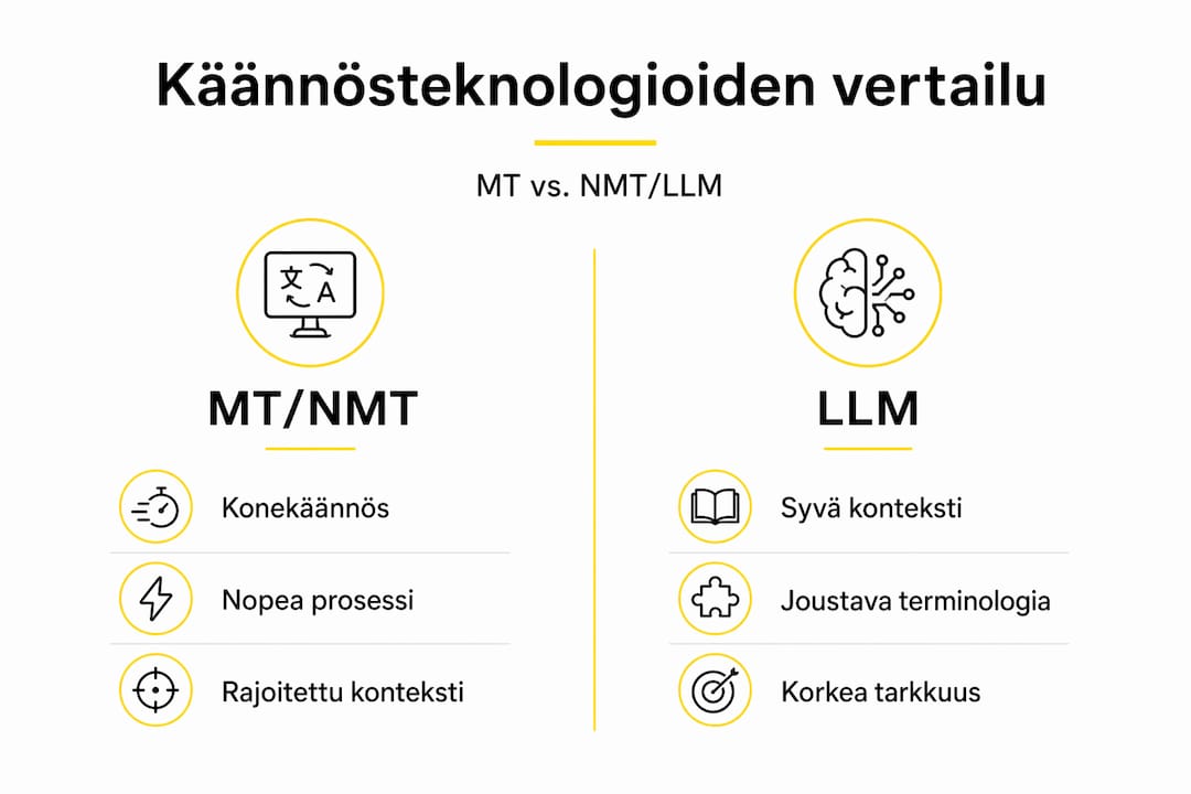 Infograafi: MT/NMT- ja LLM-käännösratkaisujen keskeiset erot
