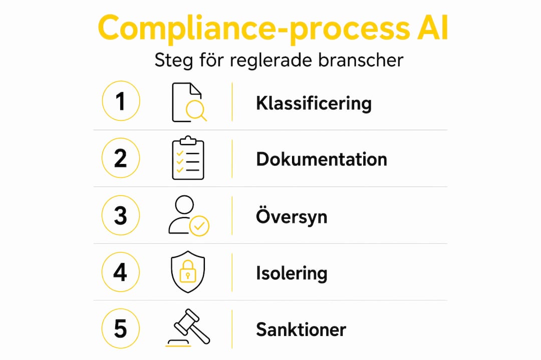 Så här ser en AI-driven complianceprocess ut – steg för steg i en överskådlig infografik