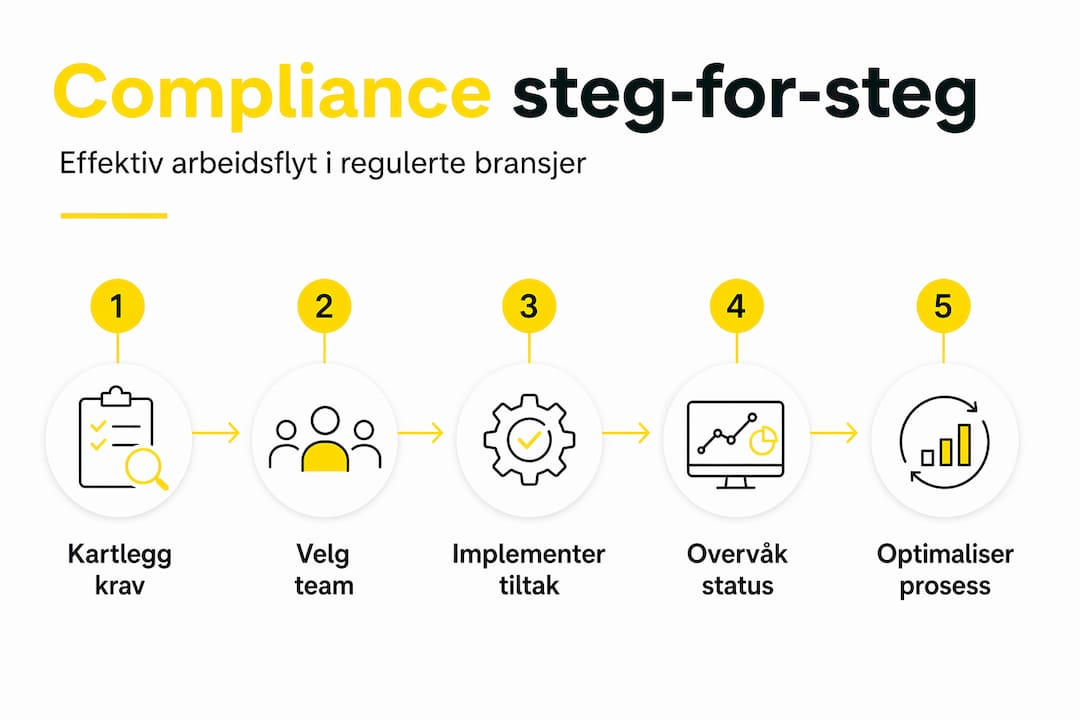 Visuell fremstilling av stegene i en compliance-prosess