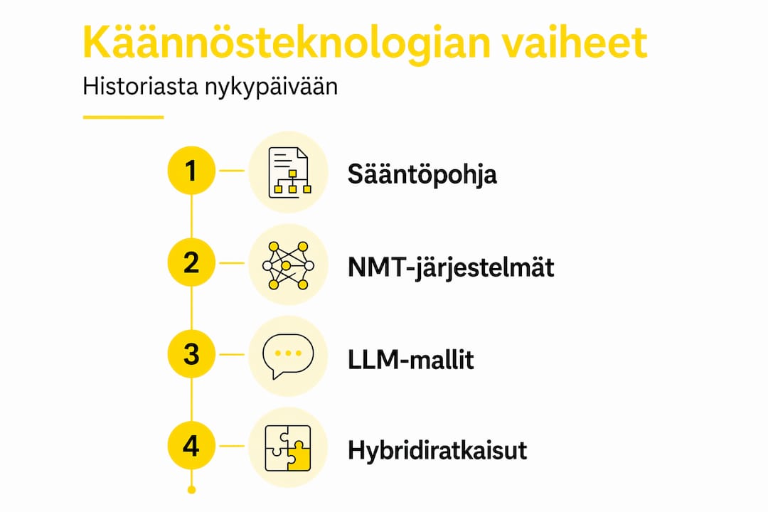 Käännösteknologian kehityksen tärkeimmät etapit infografiikkana
