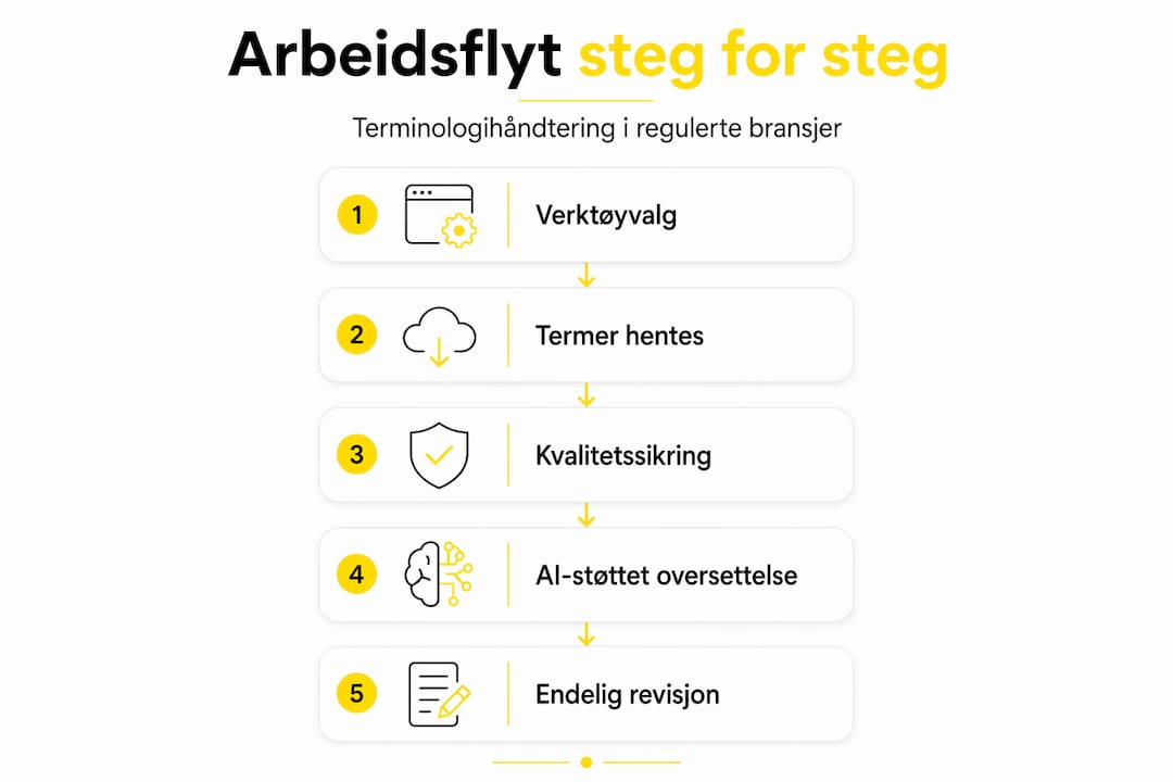 I denne infografikken får du en oversikt over fem steg du bør følge for effektiv håndtering av terminologi.