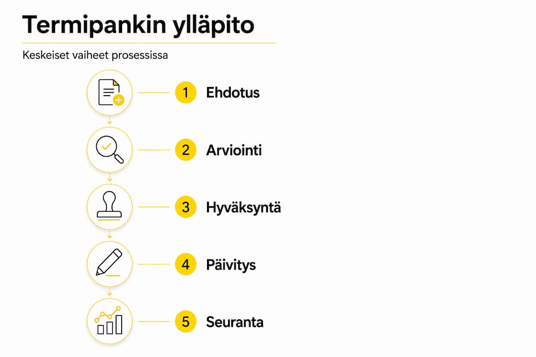 Infograafi termipankin ylläpidon eri vaiheista