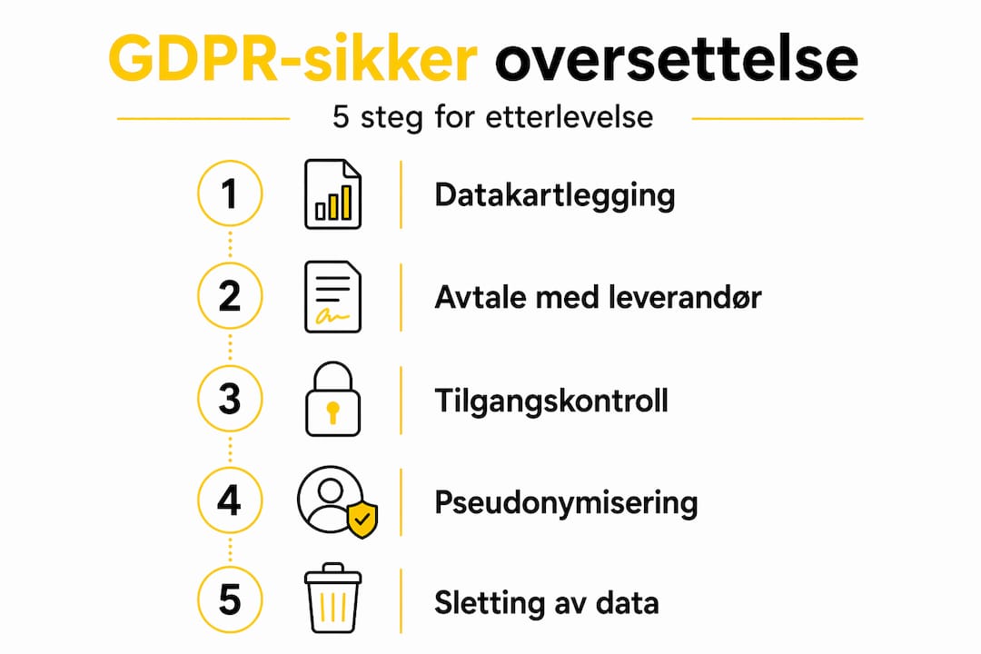 Infografikk: Fem trinn til GDPR-sikre oversettelser