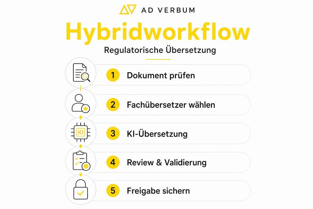Ablauf eines hybriden Workflows für regulatorische Übersetzungen