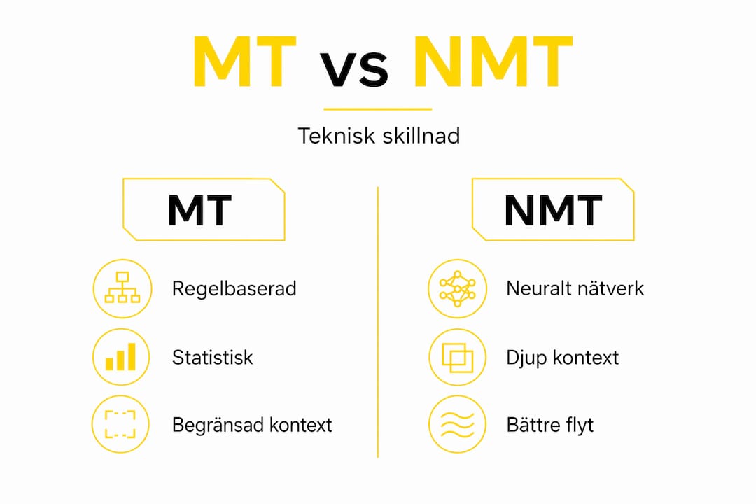 Infografik som visar skillnaderna mellan traditionell maskinöversättning och modern neural översättningsteknik