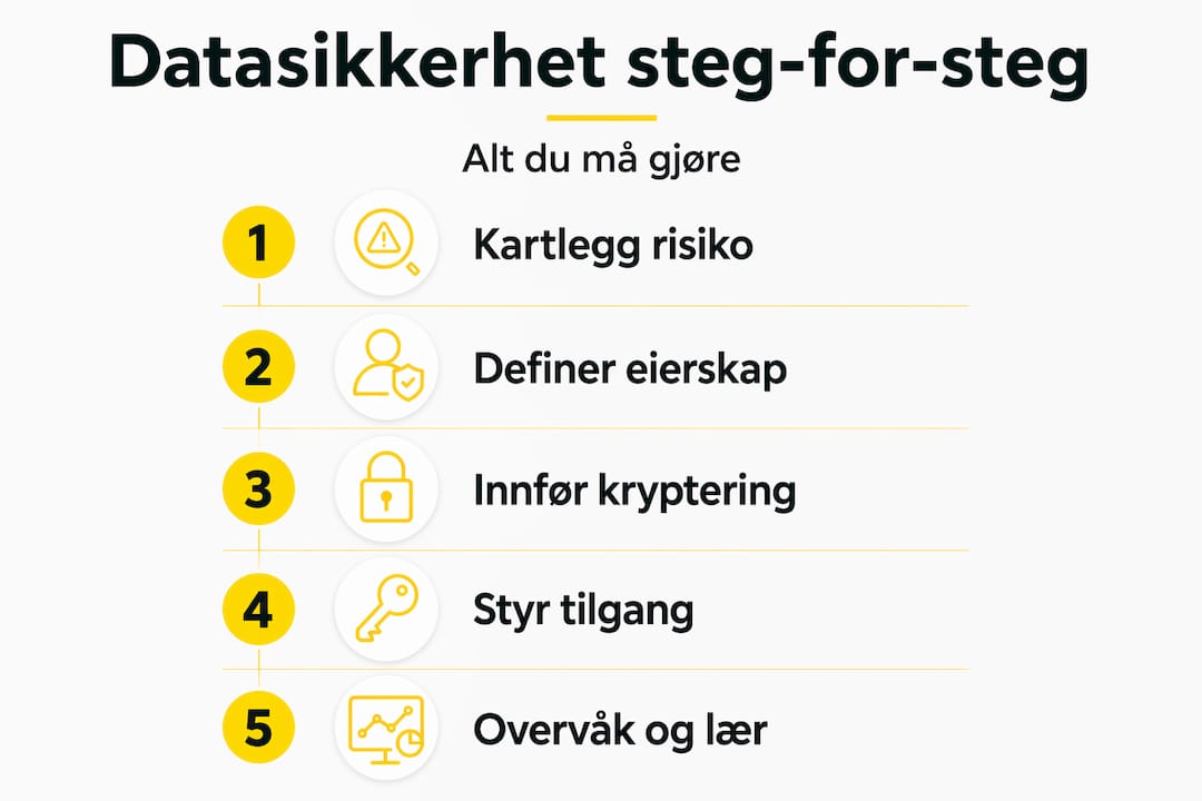 Slik sikrer du data i bransjer med strenge krav – en trinnvis infografikk