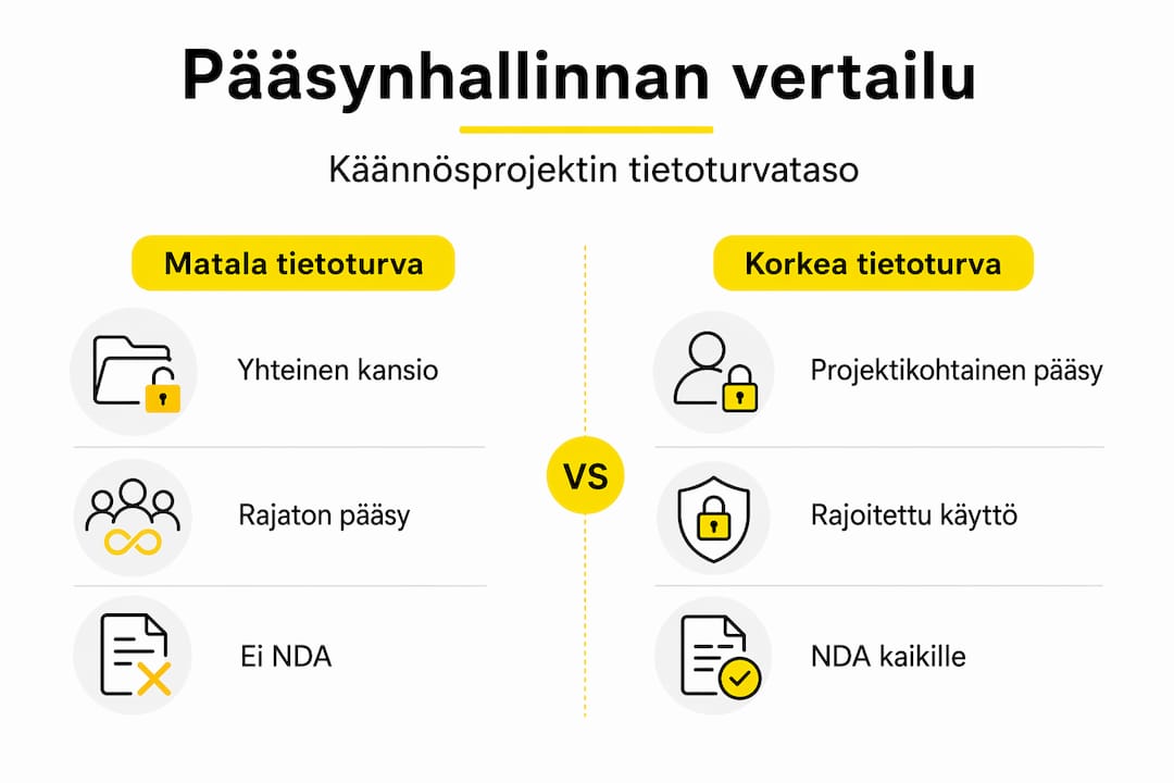 Infografiikka havainnollistaa, miten matala ja korkea tietoturvan taso eroavat toisistaan käännösprojekteissa.