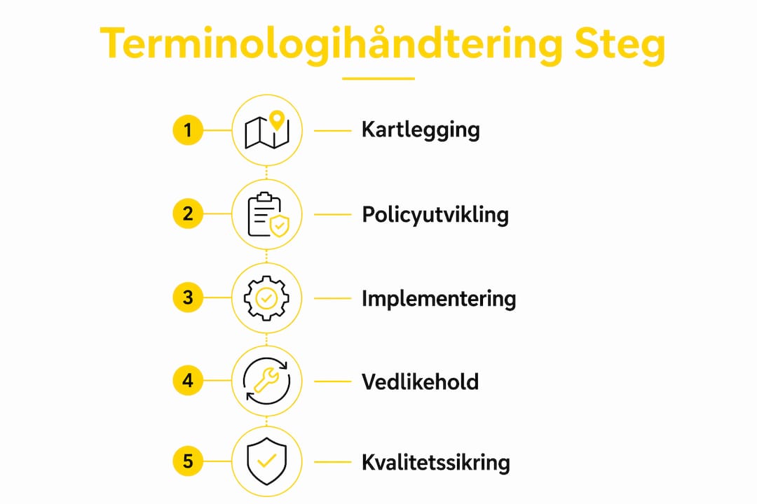 Grafisk oversikt som viser stegene i en terminologistyringsprosess