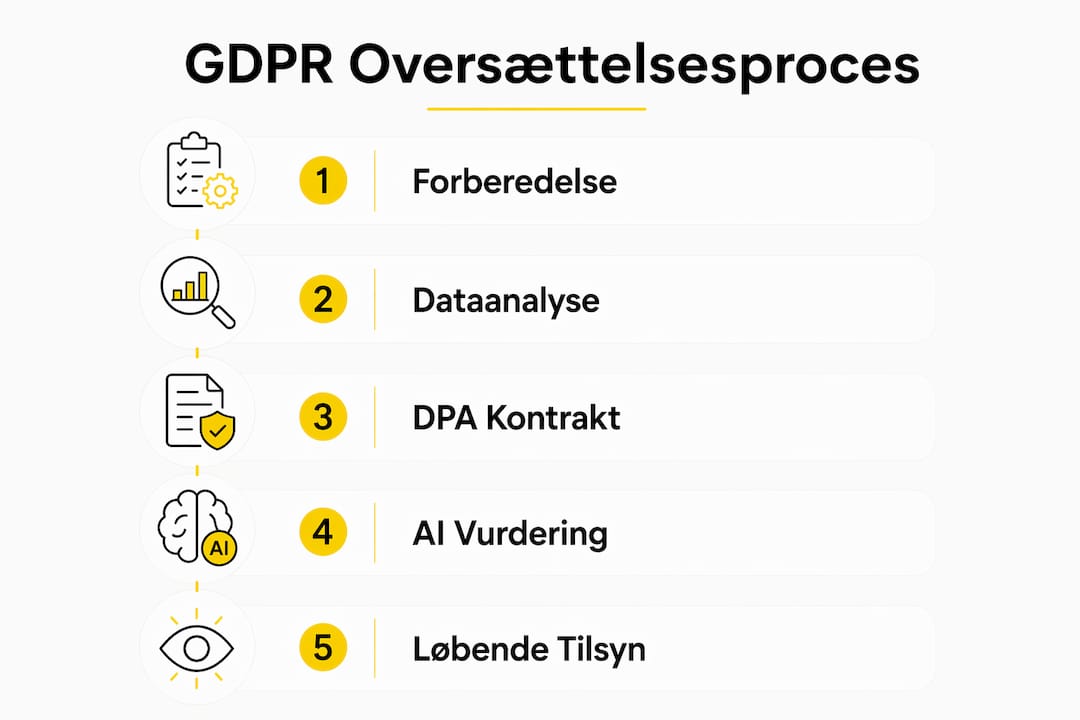 Infografik, der illustrerer de vigtigste trin til GDPR-overholdelse i forbindelse med oversættelser