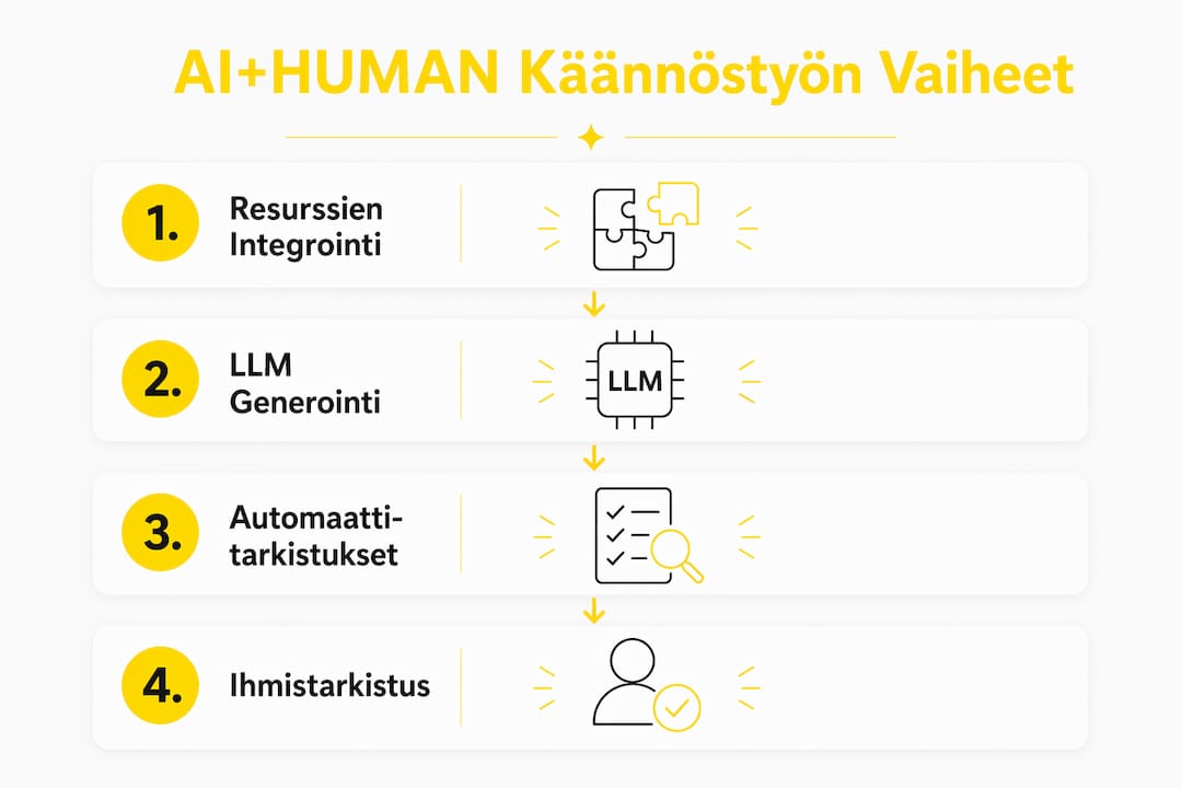 Infograafi: Näin etenee käännösprosessi, jossa tekoäly ja ihminen tekevät yhteistyötä