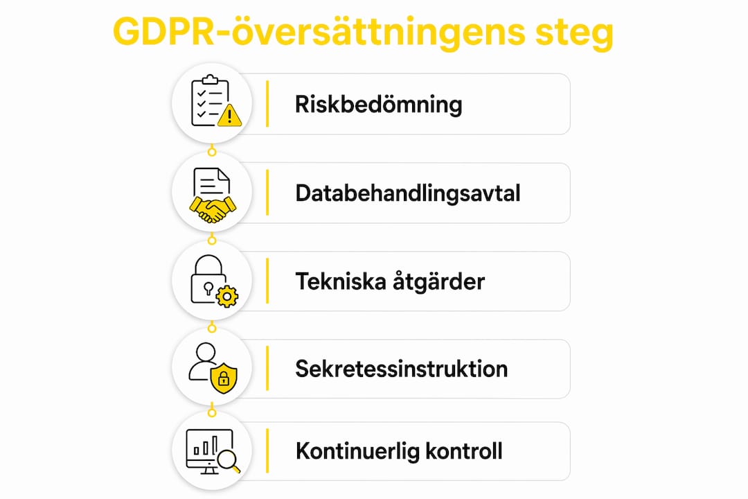 Illustration som tydligt visar de olika stegen i processen för GDPR-anpassad översättning