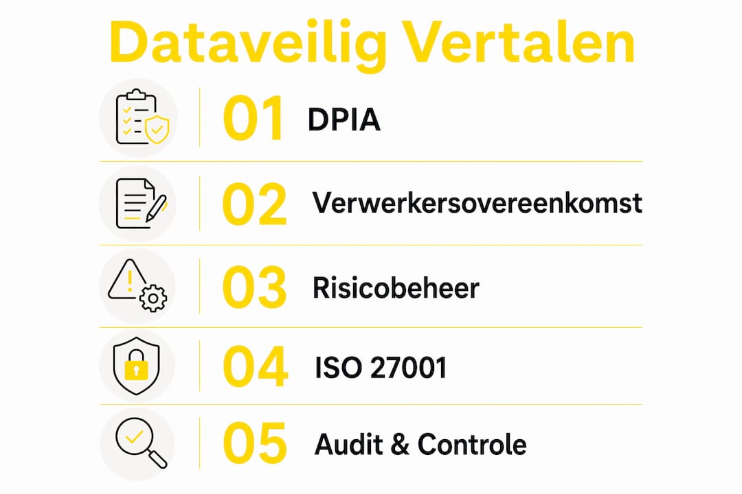 Infographic: zo vertaal je veilig en beschermd je data – stap voor stap uitgelegd