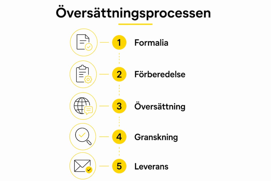 Översiktlig infografik som illustrerar de olika stegen i en regulatorisk översättningsprocess