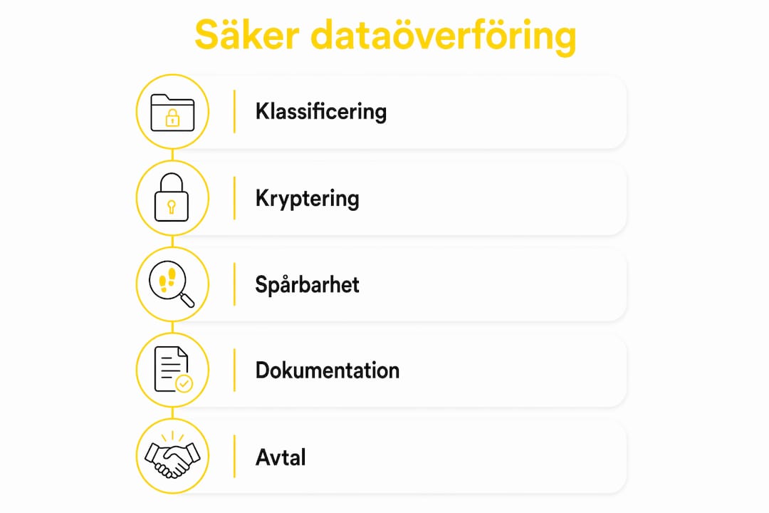 Grafik som visar steg-för-steg hur du överför data på ett säkert sätt