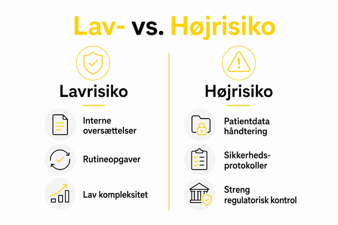 Grafikken giver et overblik over, hvor LLM-teknologi bruges med henholdsvis lav og høj risiko.