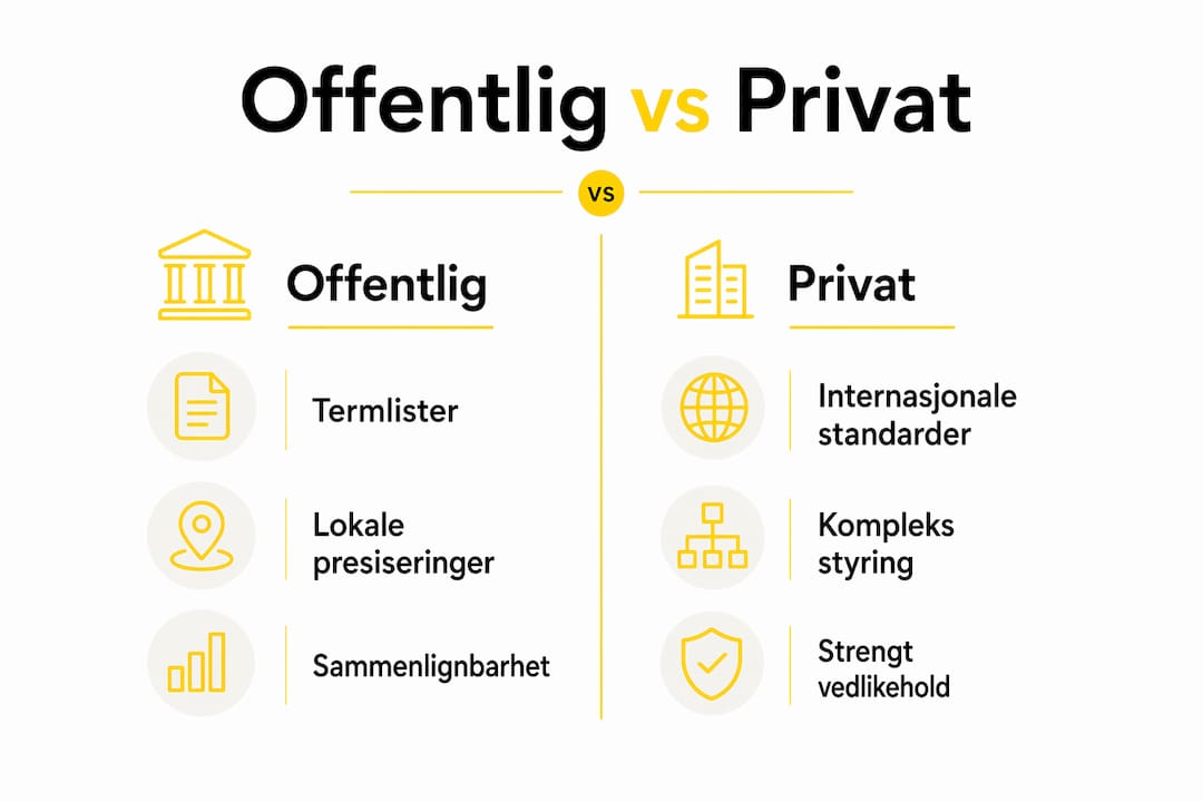En oversikt som viser forskjeller og likheter mellom terminologikontroll i offentlig og privat sektor