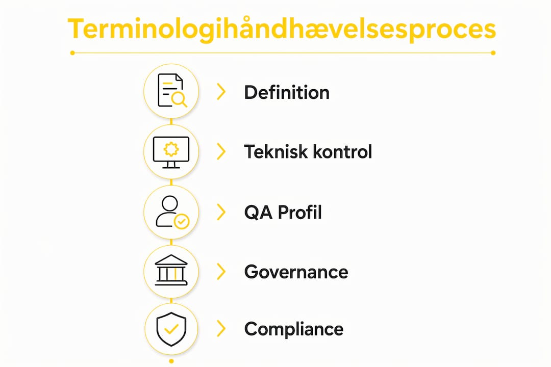 Illustration af de forskellige trin i arbejdet med at sikre ensartet brug af fagsprog