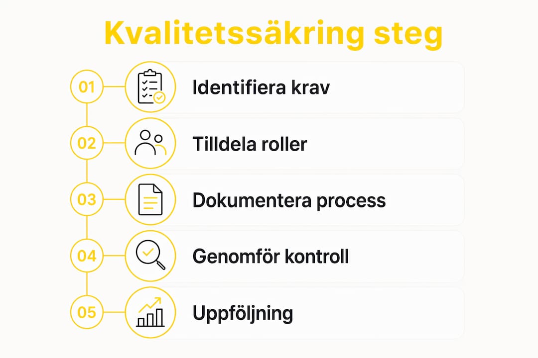 Informationsgrafik som tydligt visar de viktigaste stegen för kvalitetssäkring av teknisk dokumentation
