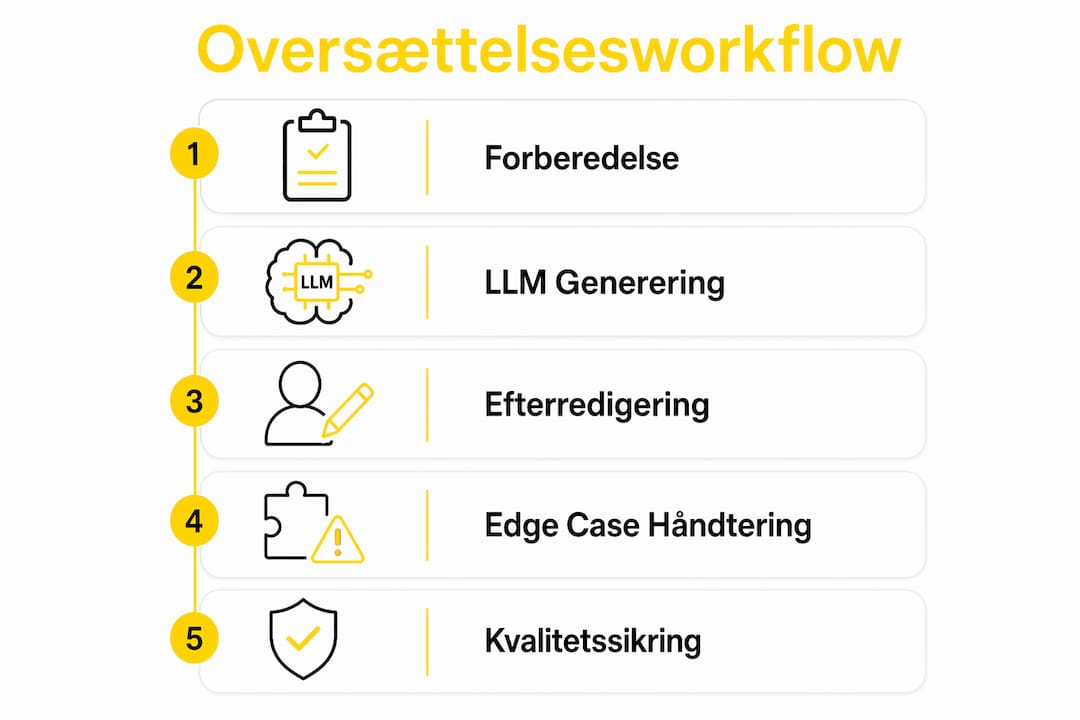 Grafik: Sådan ser et AI+Menneske-oversættelsesforløb ud i 5 trin