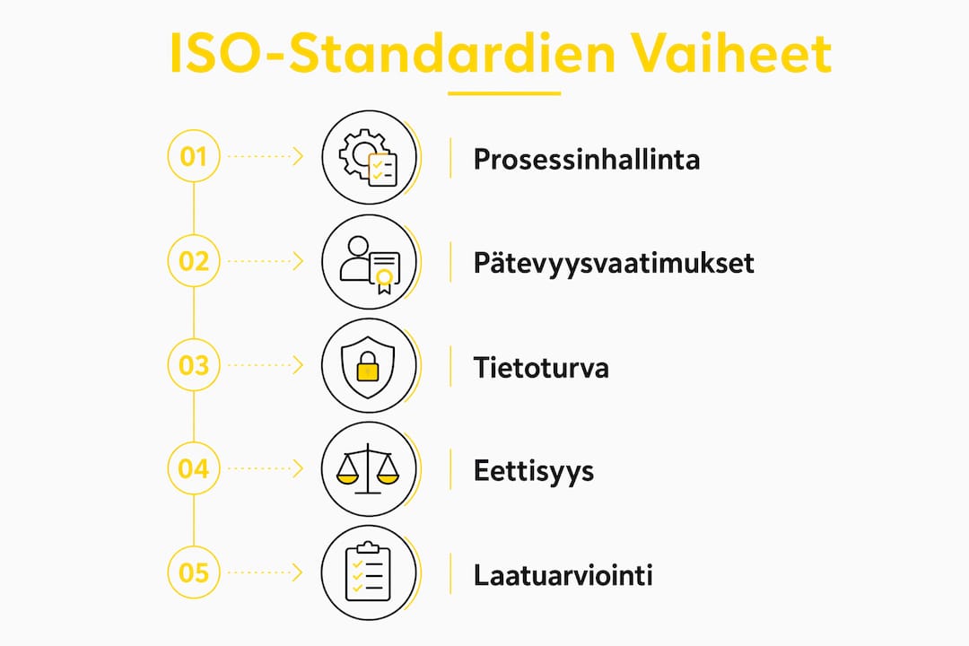 Infografiikka: Miten ISO-standardit vaikuttavat käytännössä