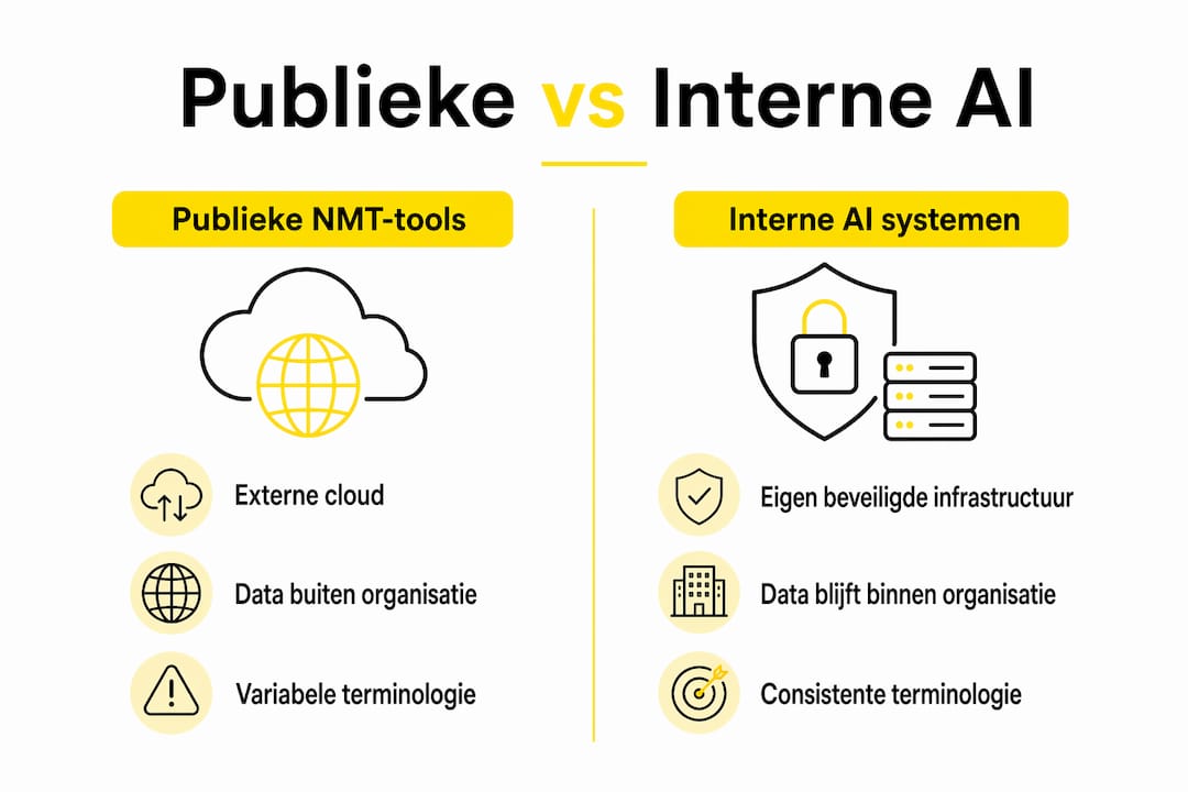 Infographic zet publieke AI-vertaaldiensten en interne systemen tegenover elkaar