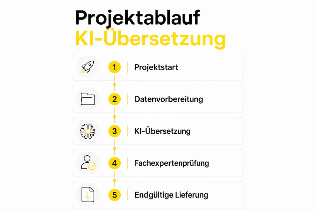 Diese Infografik veranschaulicht Schritt für Schritt, wie ein Übersetzungsprojekt mit Künstlicher Intelligenz abläuft.