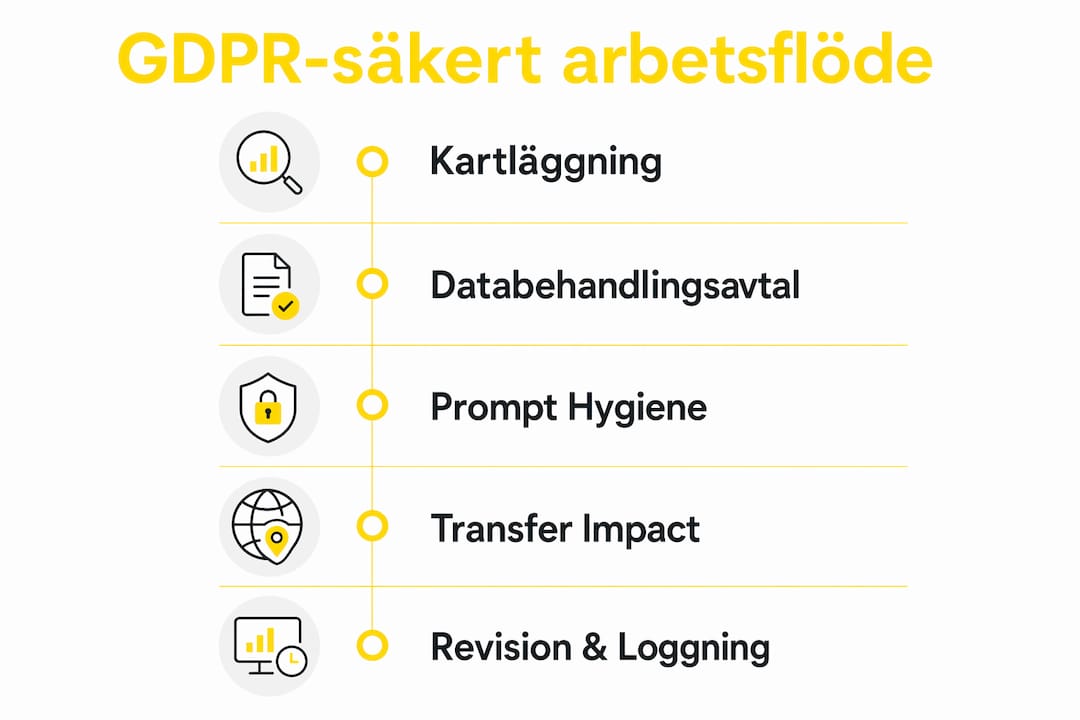 Illustration som visar en GDPR-säker arbetsprocess steg för steg