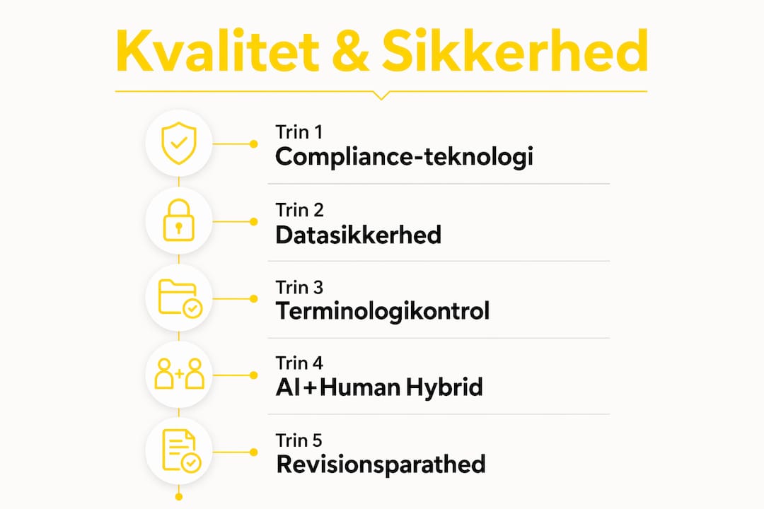 Grafisk oversigt over de teknologiske processer bag moderne sprogservice