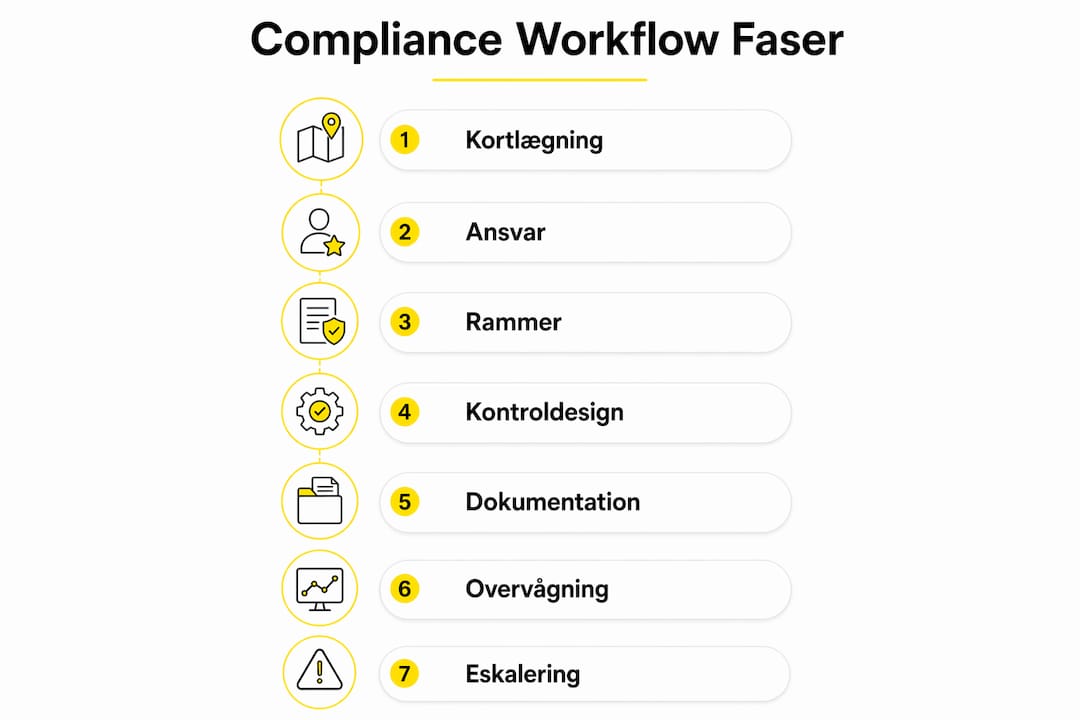 Grafisk oversigt med trin-for-trin guide til compliance-processen
