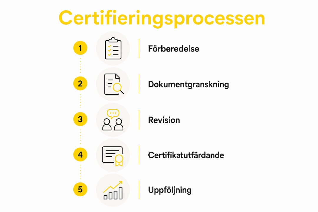 Illustration som visar hur översättningsbyråer går tillväga för att bli ISO-certifierade – steg för steg.