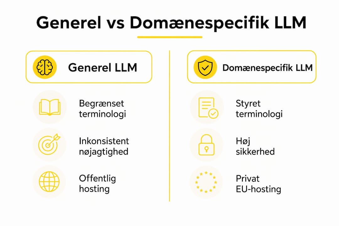 Infografik viser forskellen på generelle og branchespecifikke sprogmodeller