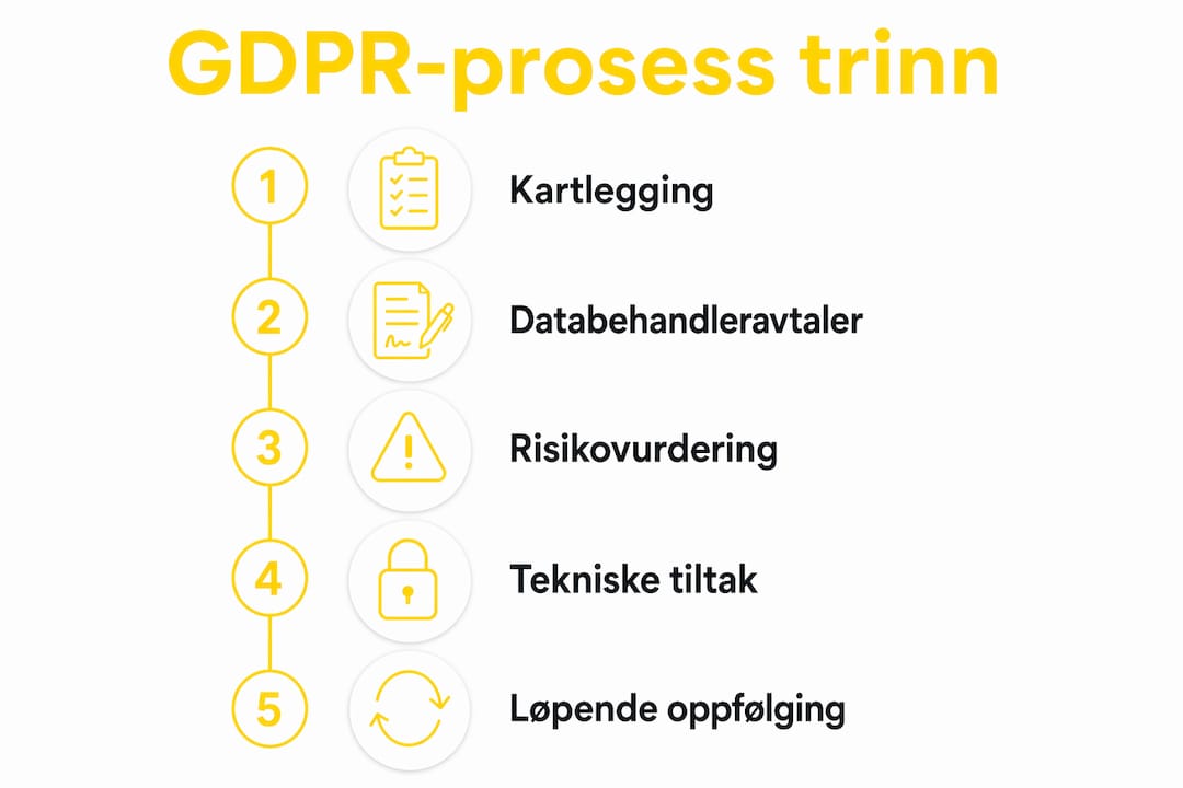 Infografikk som viser stegene for å sikre GDPR-etterlevelse i oversettelsesprosessen