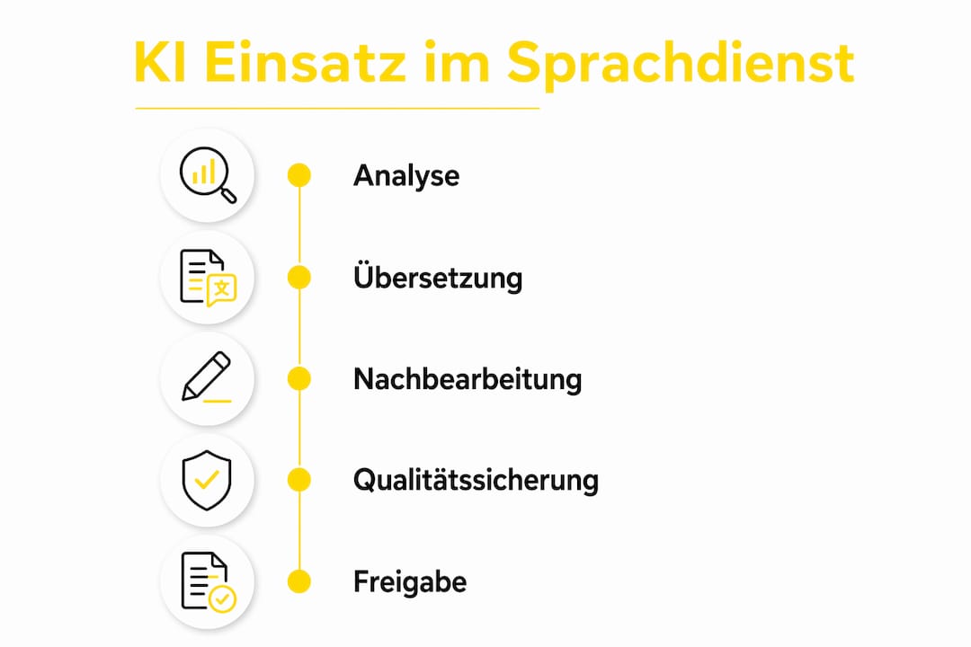 Infografik: So verändert Künstliche Intelligenz den Sprachdienst bis 2025