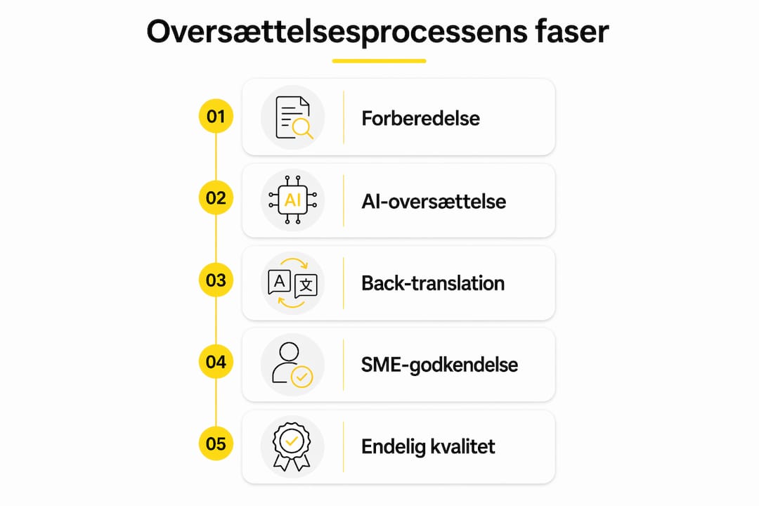 Illustration af de forskellige trin i en oversættelsesproces