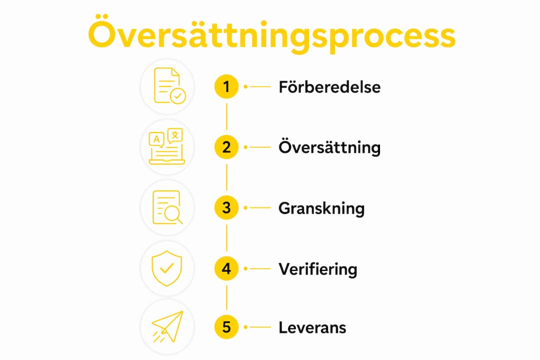 Grafisk översikt över hur en översättning går till – steg för steg