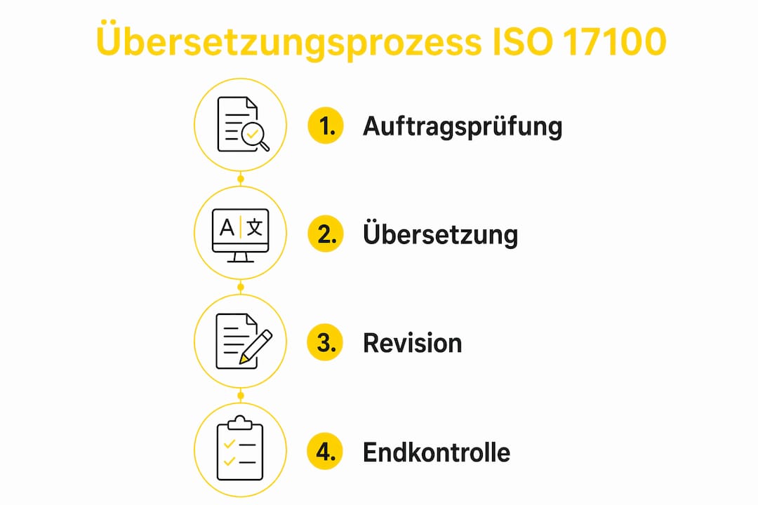 Übersicht: Der ISO 17100-konforme Übersetzungsablauf in vier Schritten – anschaulich erklärt