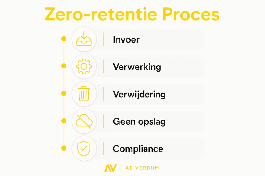 Infographic met overzicht van stappen zonder gegevensopslag
