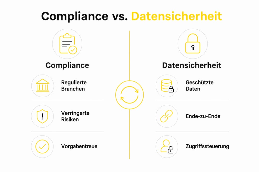 Vorteile von Compliance und Datensicherheit auf einen Blick – Infografik