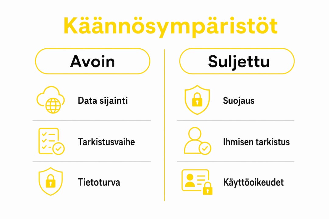Tämä infografiikka havainnollistaa avoimien ja suljettujen käännösympäristöjen eroja.