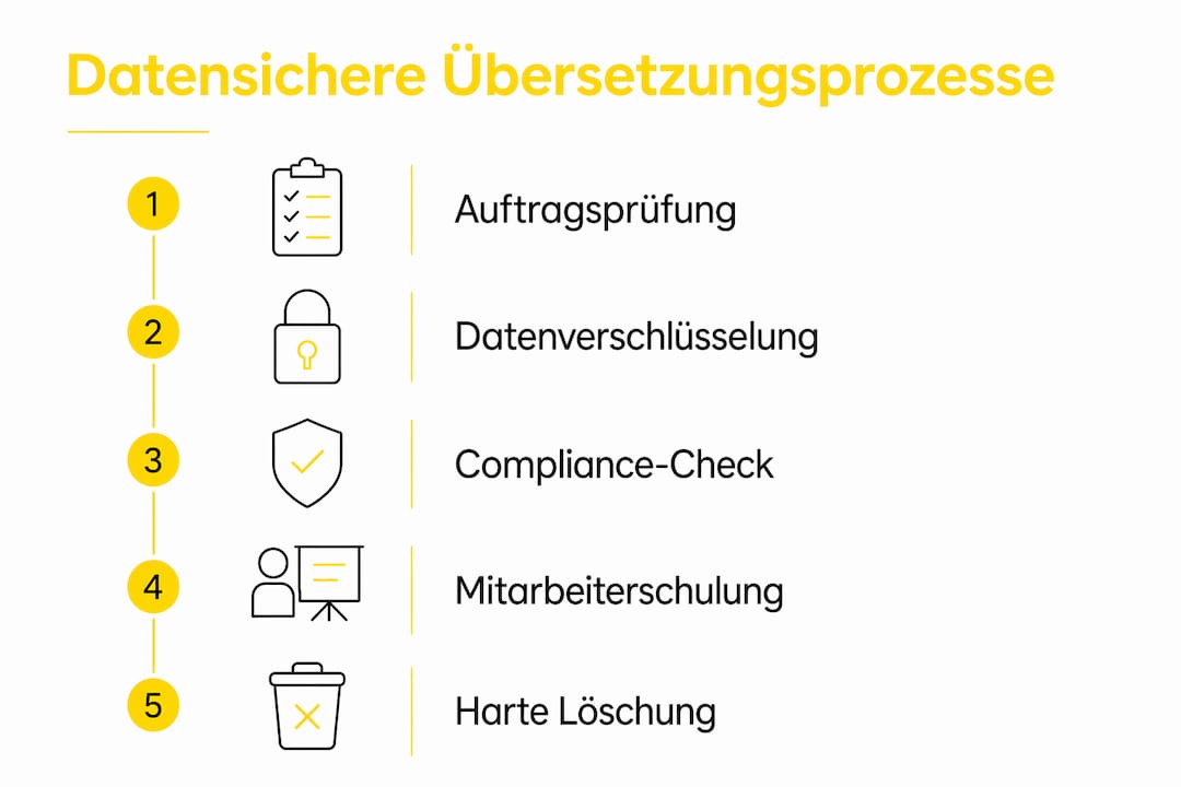 Die Infografik präsentiert fünf praxisnahe Schritte, mit denen Übersetzungsprozesse sicher und datenschutzkonform gestaltet werden können.