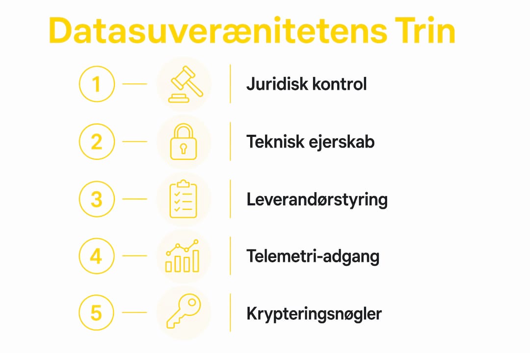 Grafik over de vigtigste skridt mod datasuverænitet