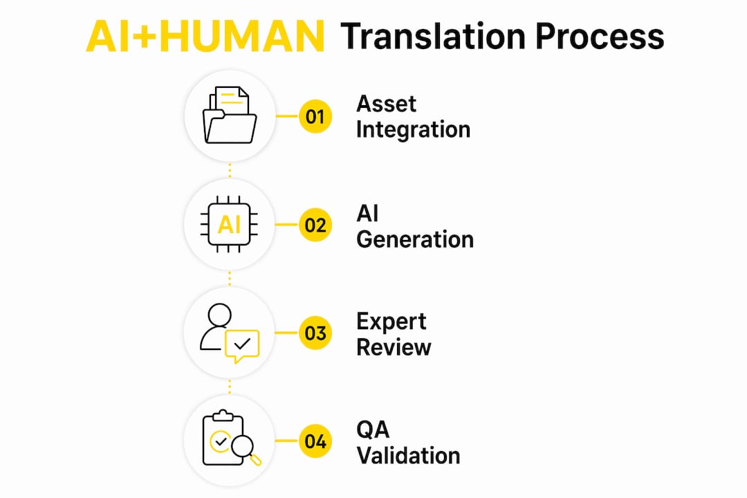 Infographic illustrating four stages of AI+Human translation process