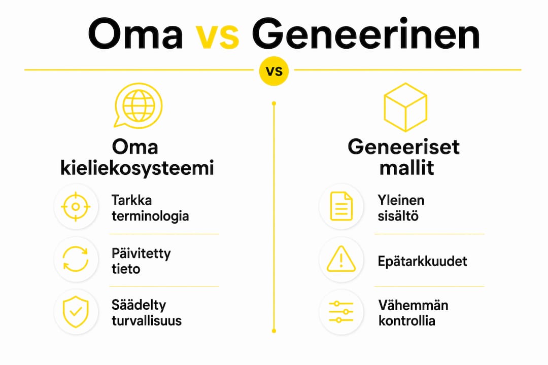Havainnollistava kuva, jossa vertaillaan oman kielialustan ja yleisten kieliekosysteemien eroja ja ominaisuuksia.