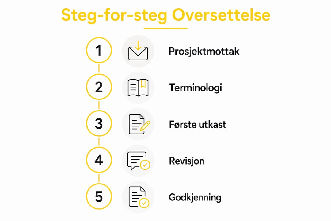 Infografikk som gir deg en enkel oversikt over hvordan en oversettelse foregår, trinn for trinn.