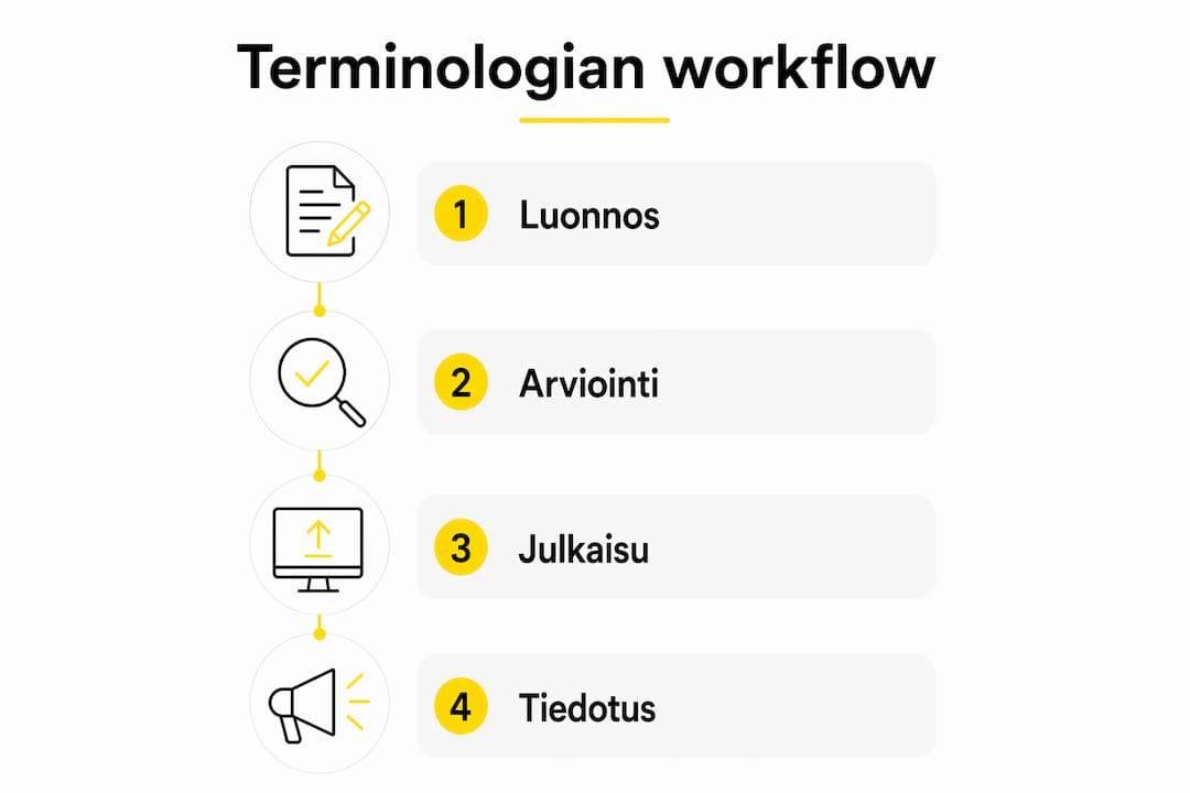 Visualisointi, joka havainnollistaa terminhallinnan eri vaiheet